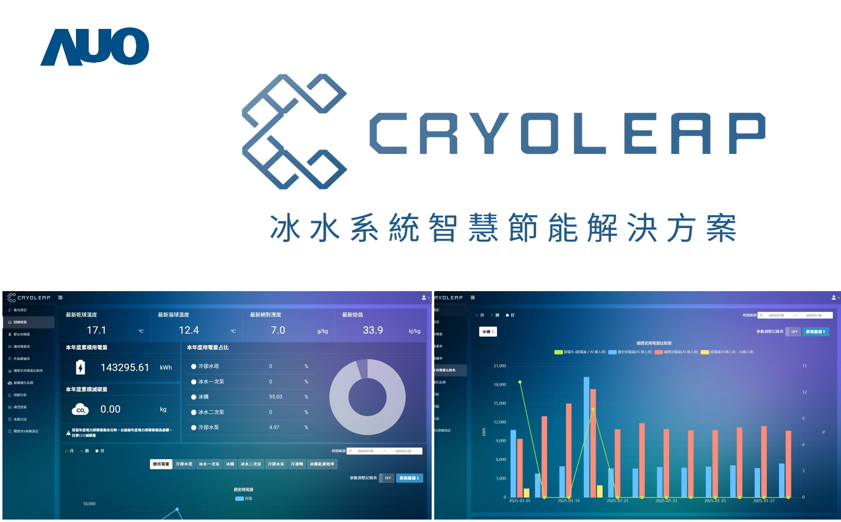 友達「CryoLeap冰水系統智慧節能解決方案」獲得台灣精品標誌，是專為大型中央空調冰水系統所設計，整合了AI建模、即時監測與智慧控制技術，具備高度相容性與擴充性，進而提升系統穩定性與維運效率